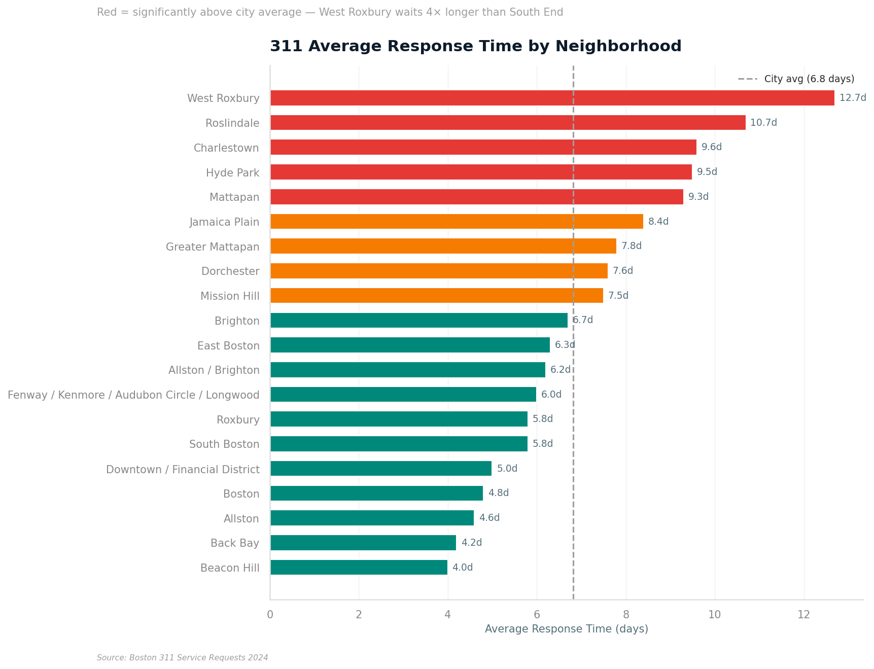Boston 311 neighborhood response time chart
