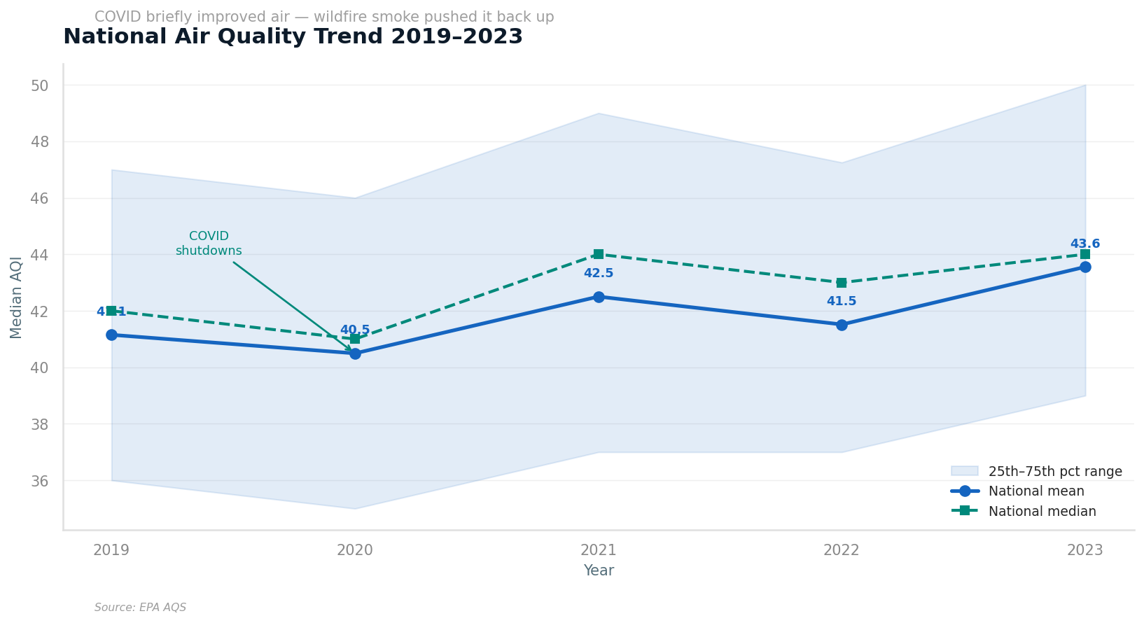 US air quality trend chart