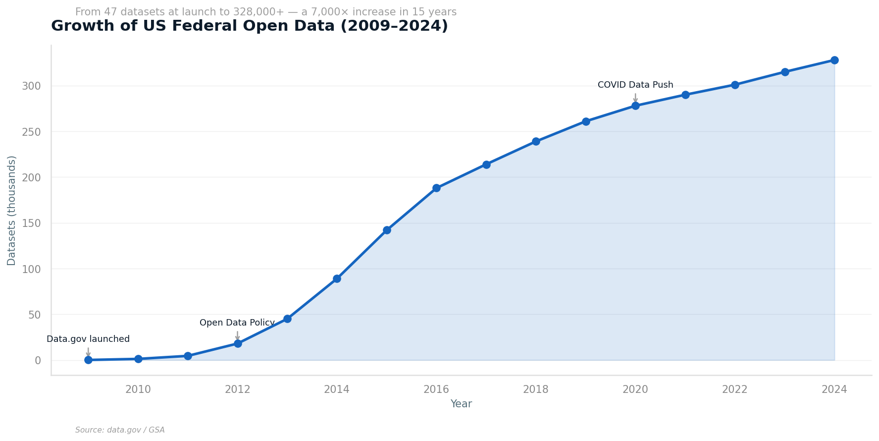 Open data growth chart