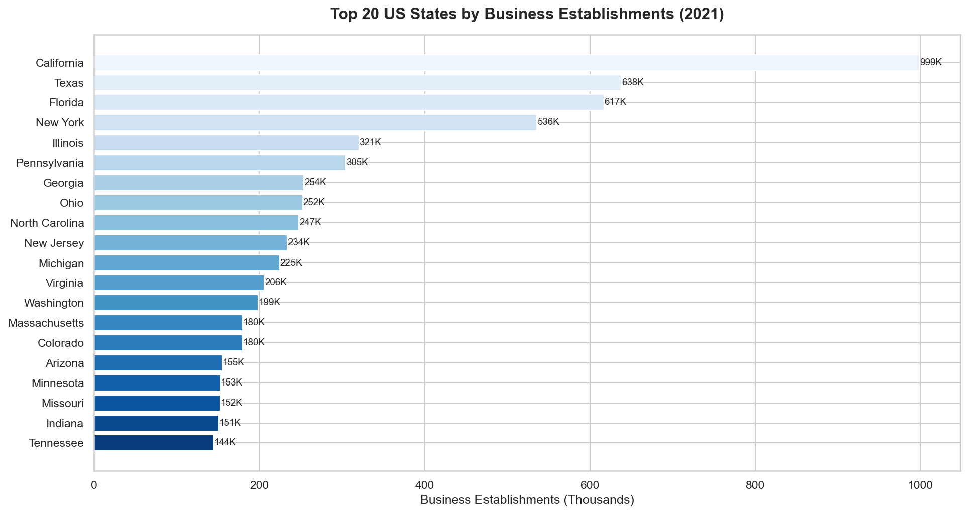 US business establishment analysis chart