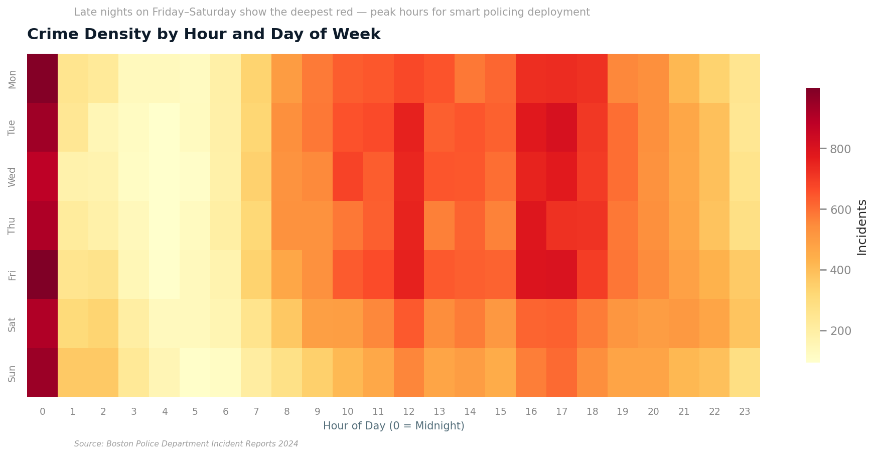 Boston emergency services analysis chart