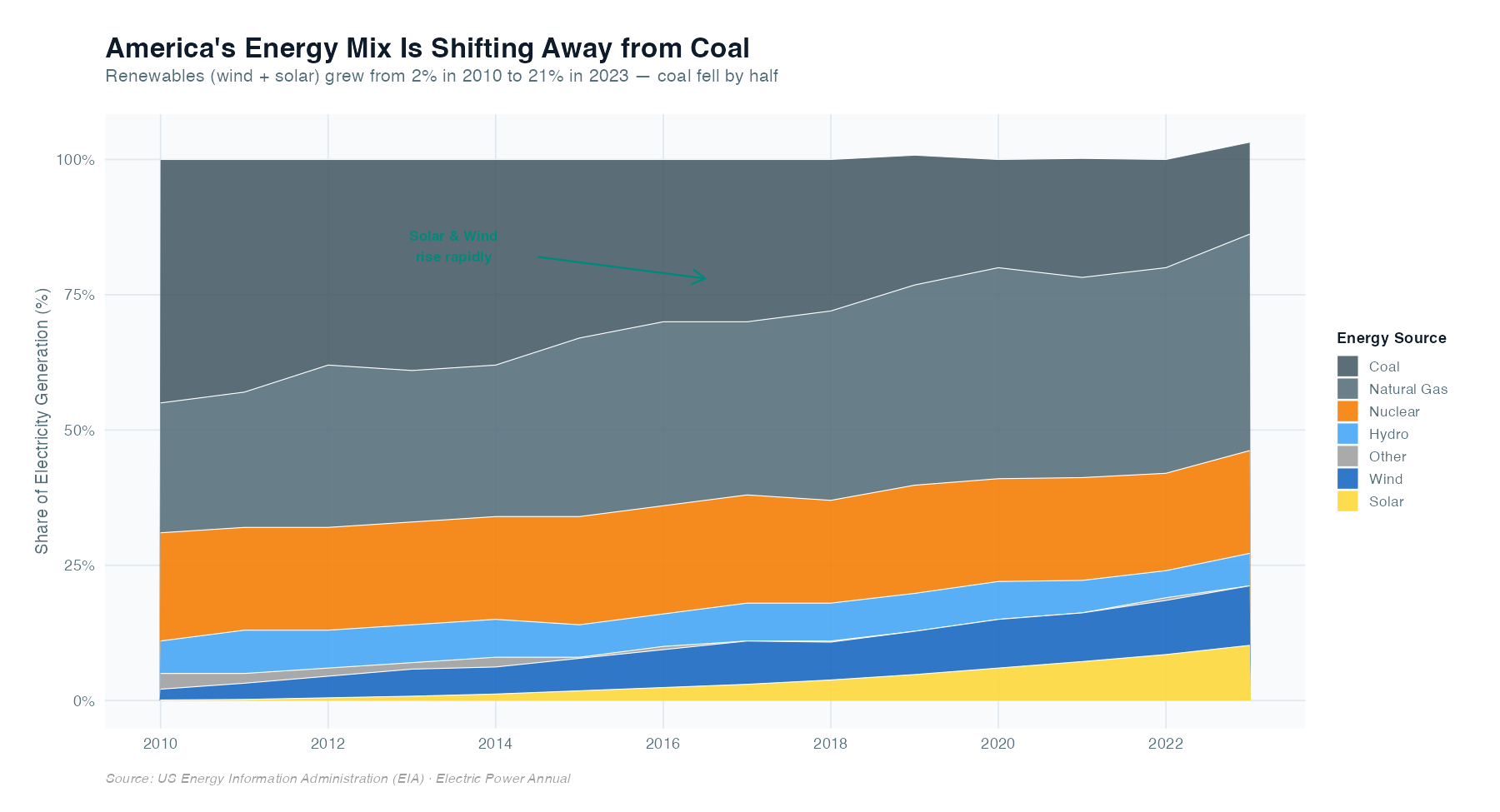 US energy mix stacked area chart