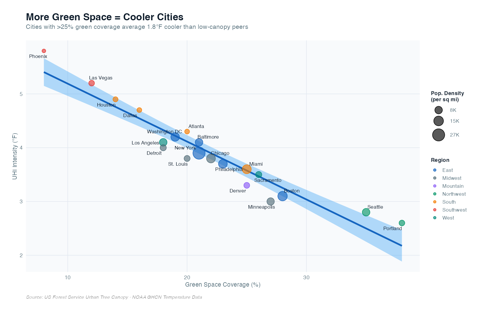 Urban heat island green space scatter plot