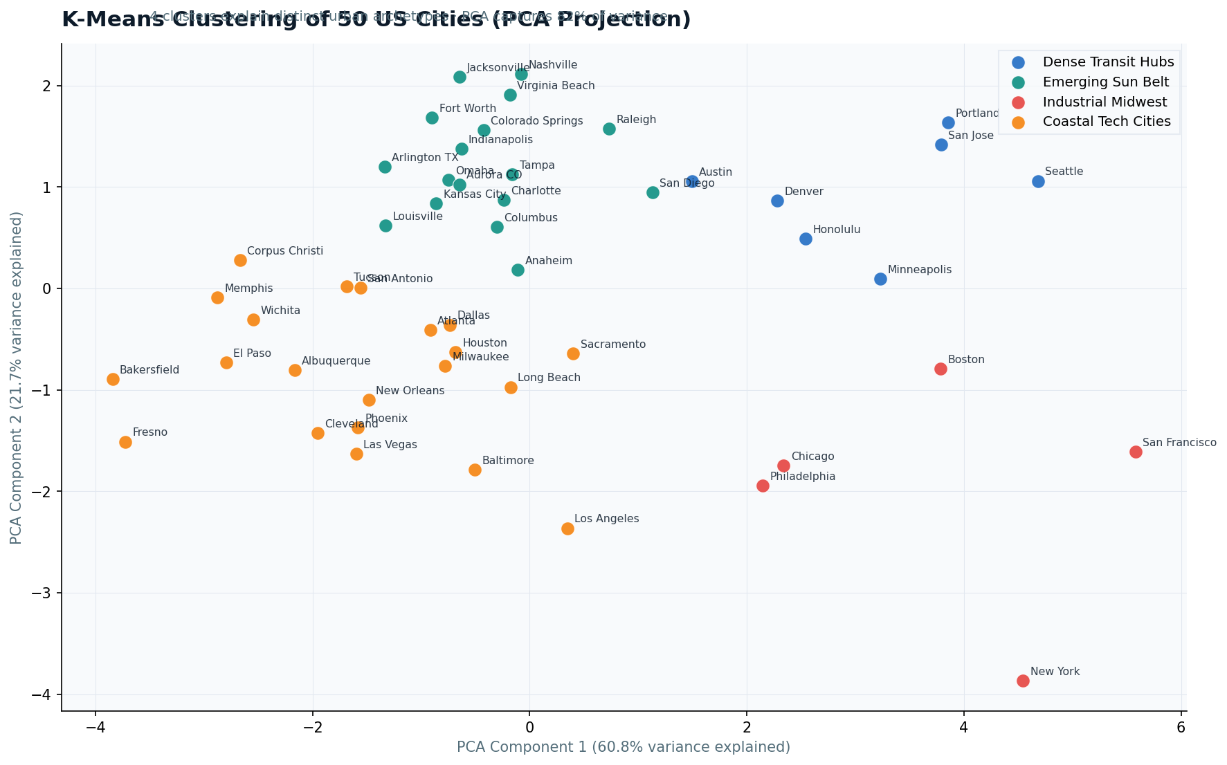 PCA cluster scatter plot