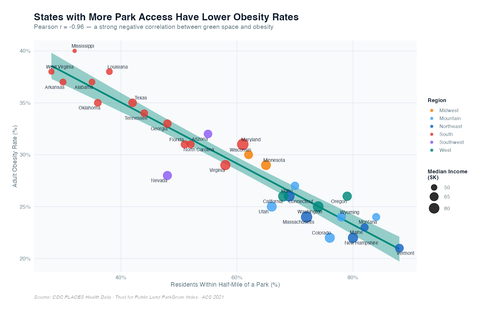 Park access vs obesity regression scatter