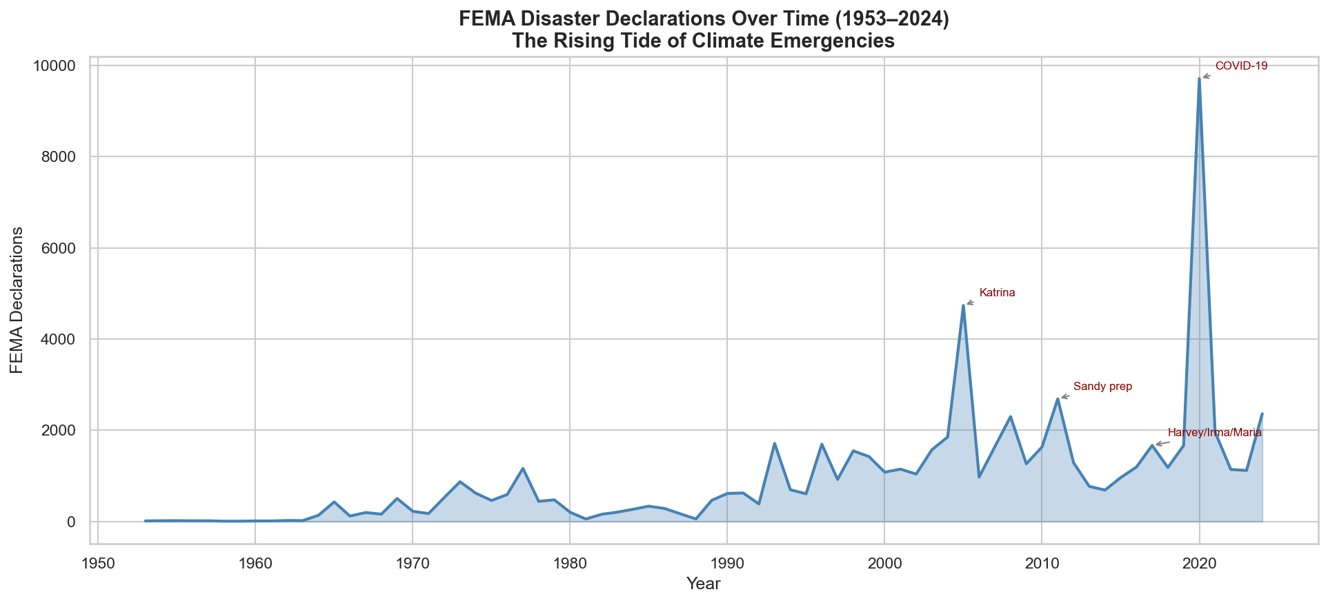 FEMA disaster declarations trend chart
