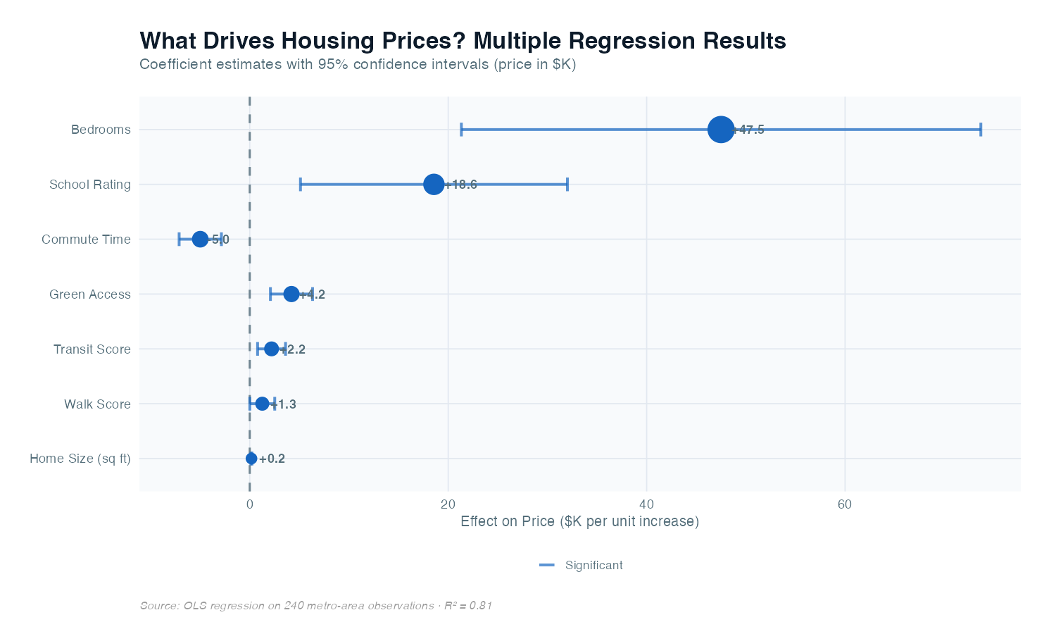 Housing price regression coefficient plot