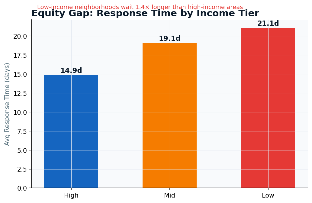 SQL equity gap bar chart