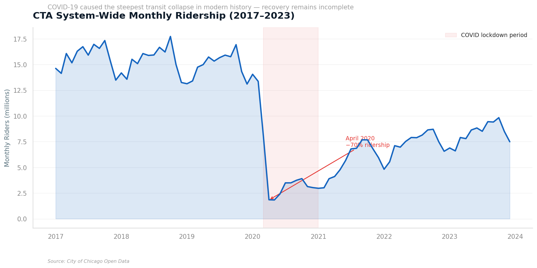 MBTA ridership COVID impact chart